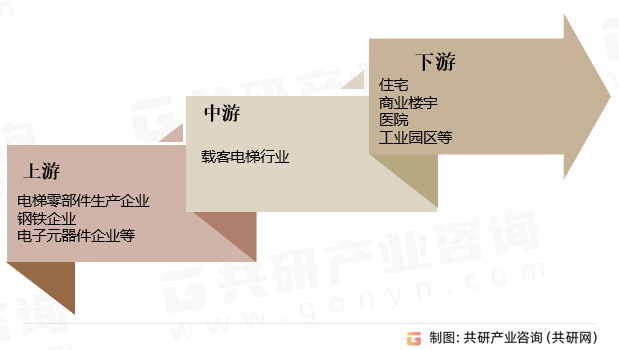 梯产业链、产量、销量及市场规模分析[图]凯发k8国际首页登录2023年中国载客电